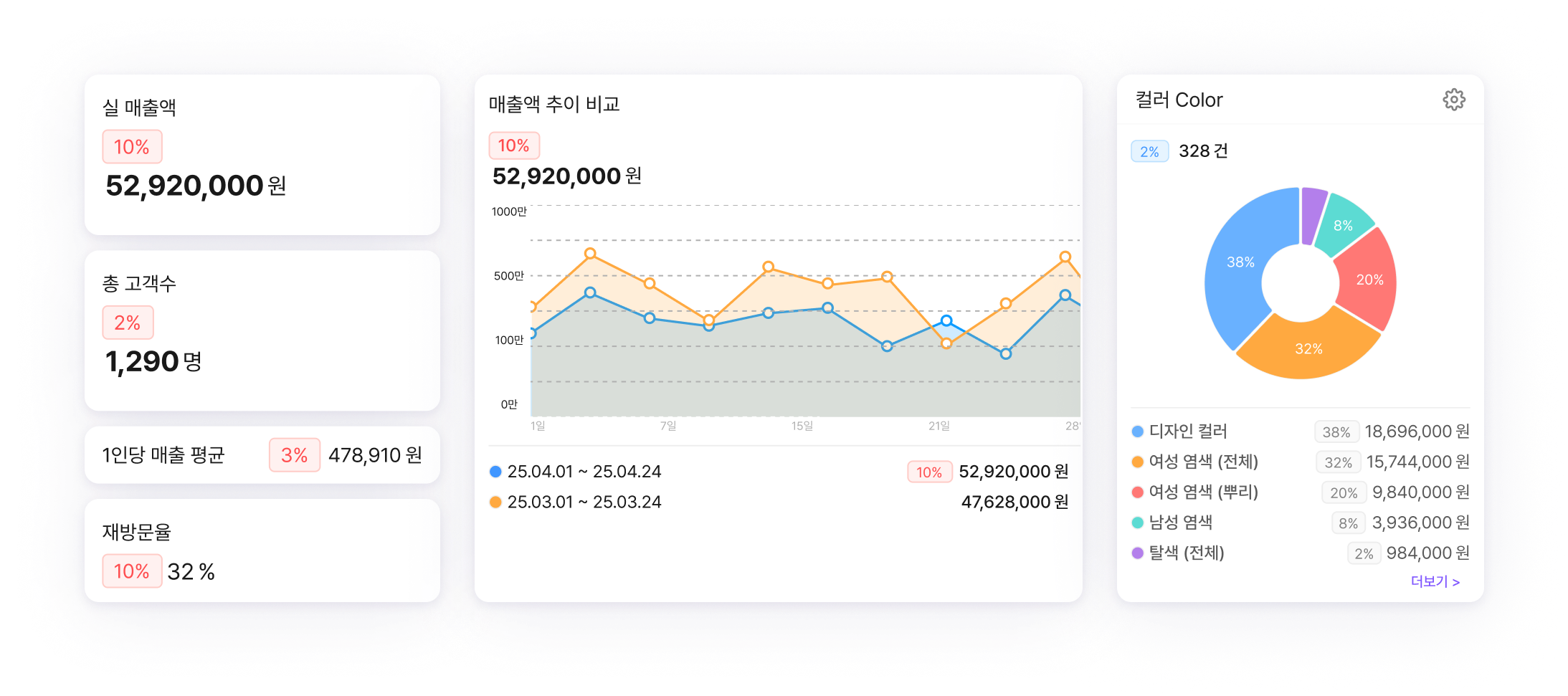 강력한 매출 분석 기능 예시 추가 이미지 1